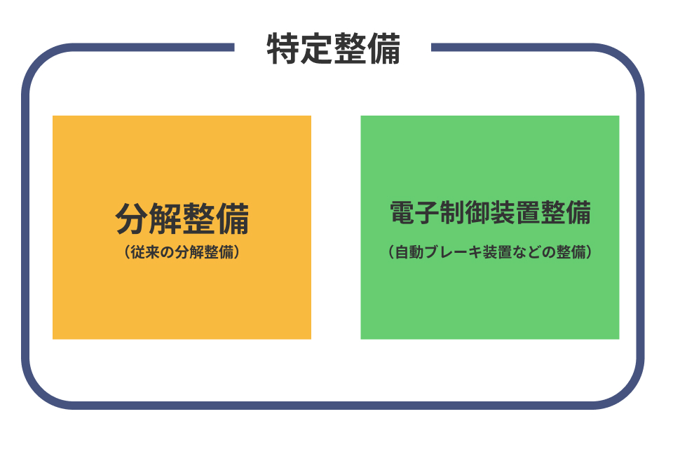 特定整備の図